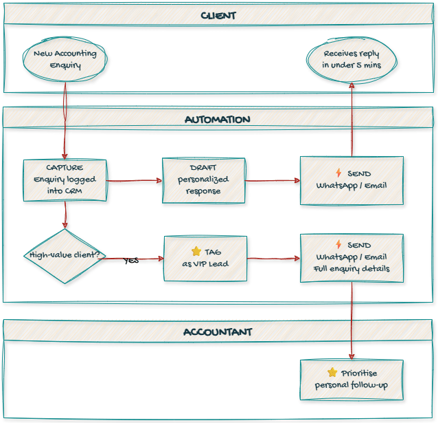 Accountancy firms 5-minute response