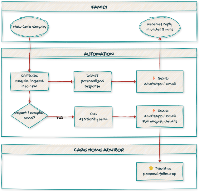Care Homes 5-minute response