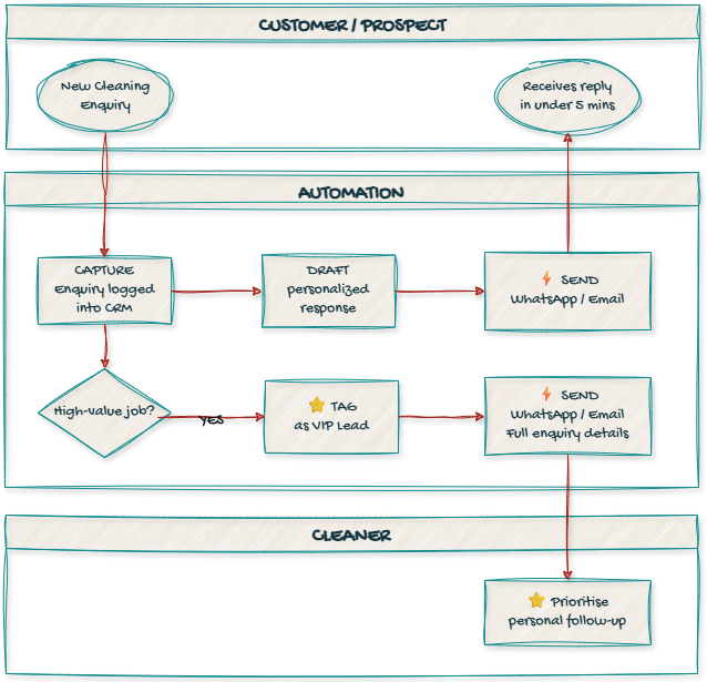 Cleaners 5-minute response