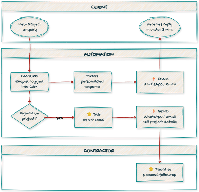 Contractors 5-minute response