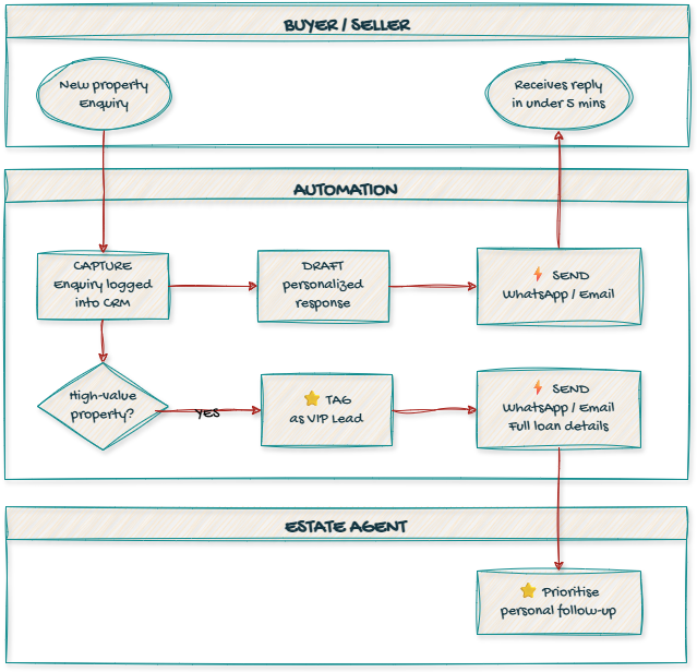 Estate Agents 5-minute response