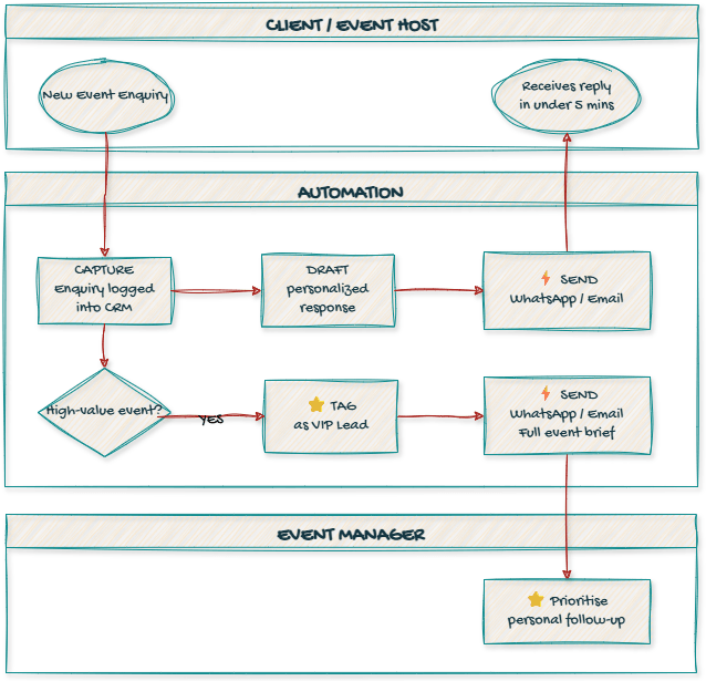 Event managers 5-minute response
