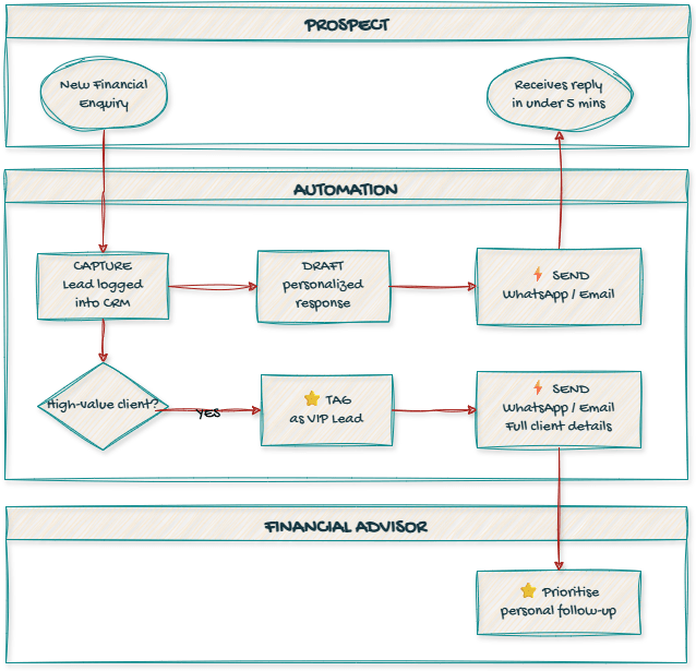 Independent Financial Advisors 5-minute response