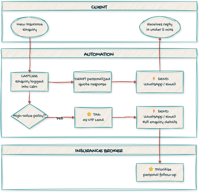 Insurance Brokers 5-minute response