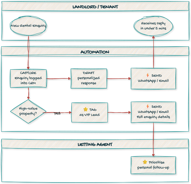 Letting Agents 5-minute response