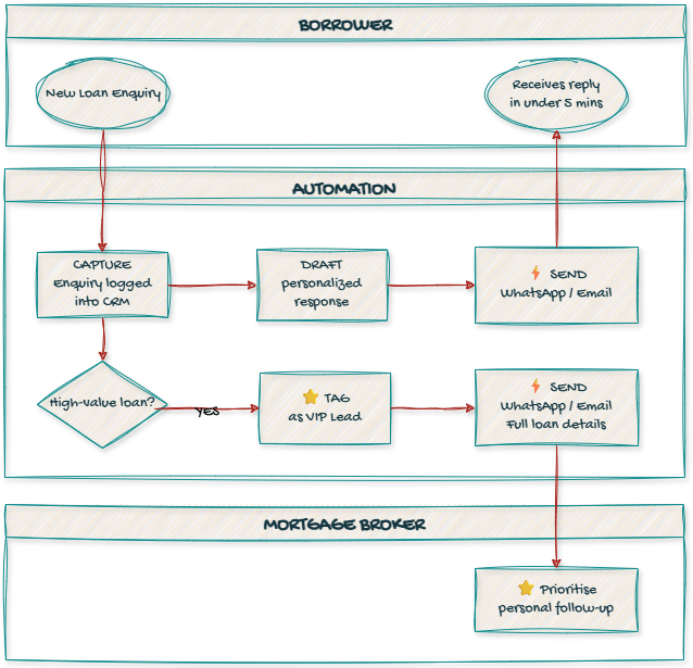Mortgage Brokers 5-minute response