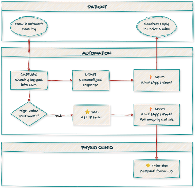 Physios 5-minute response