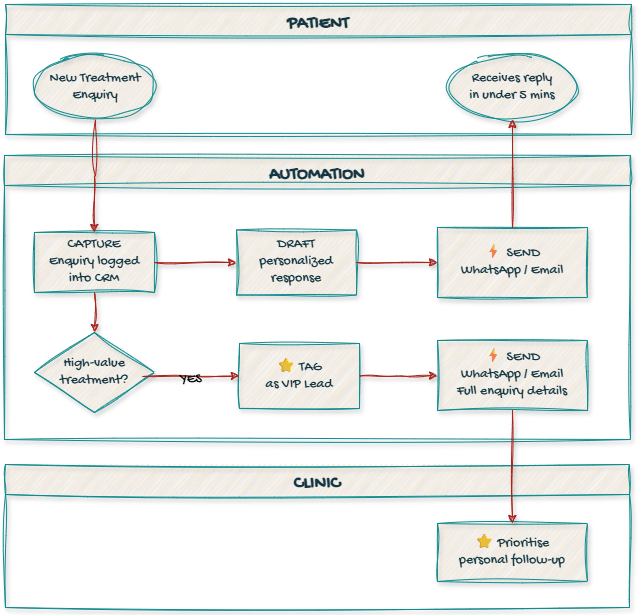 Private Clinics 5-minute response