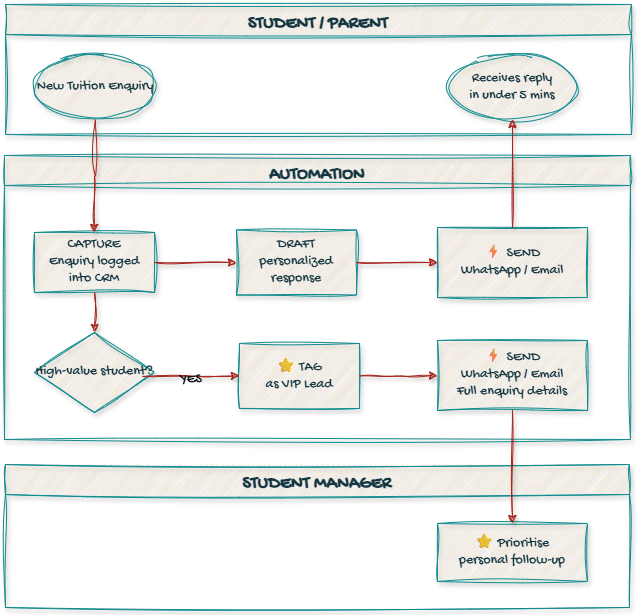 Private Tuition 5-minute response