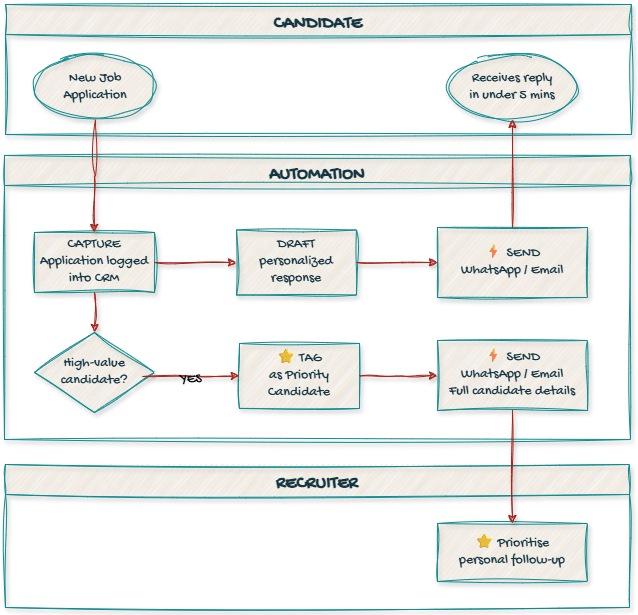 Recruitment Agencies 5-minute response