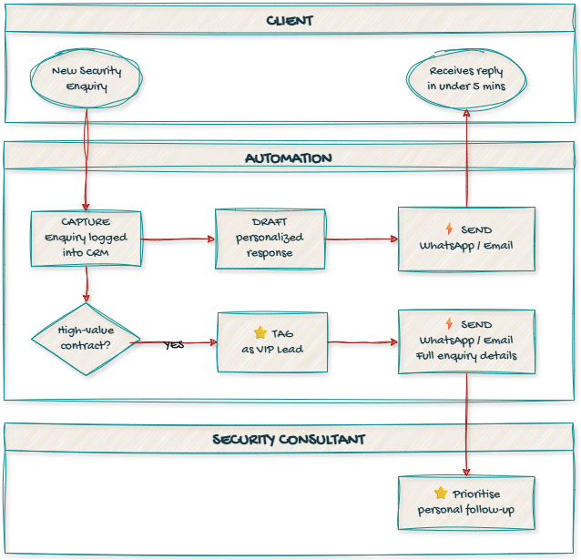 Security Companies 5-minute response