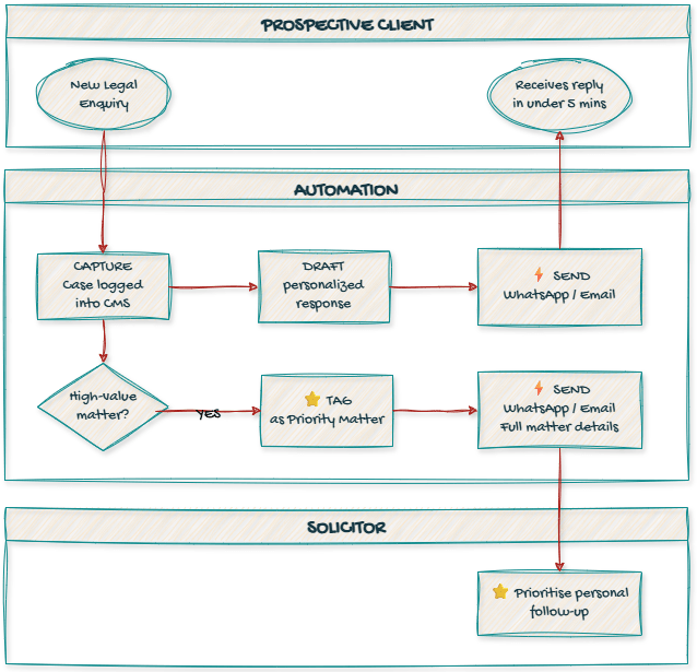 Solicitors 5-minute response