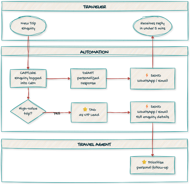Travel agents 5-minute response