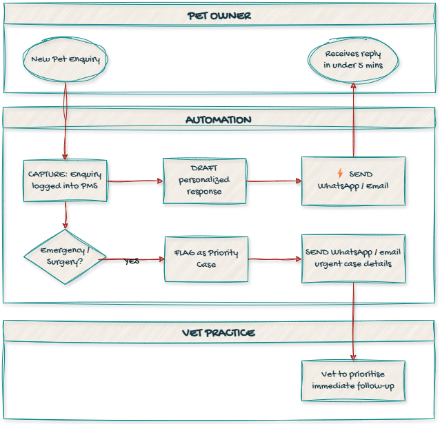 Vets 5-minute response automation flow
