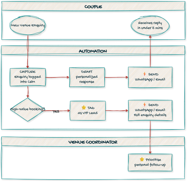 wedding venues 5-minute response